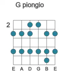 Guitar scale for piongio in position 2